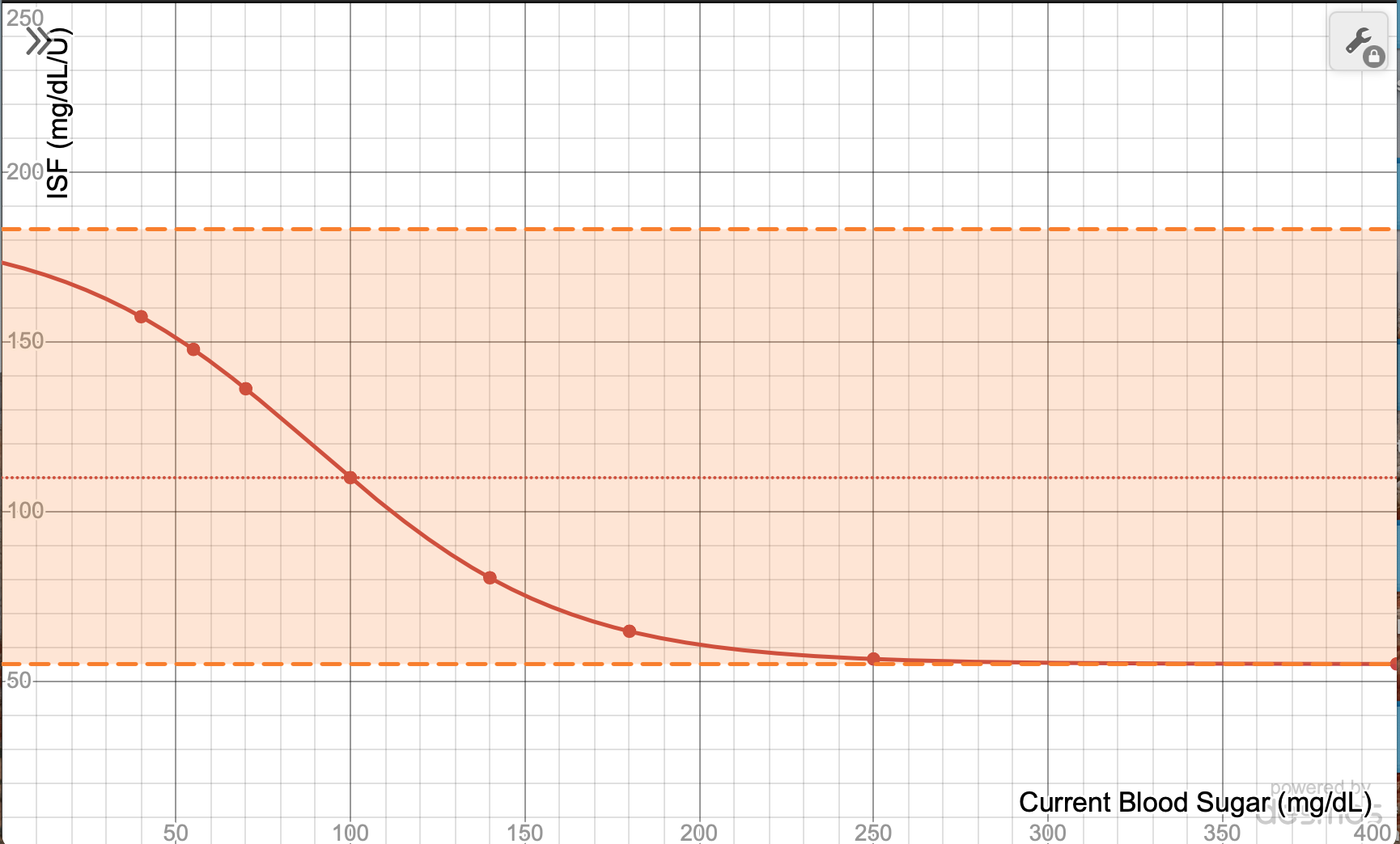 Sigmoid Function