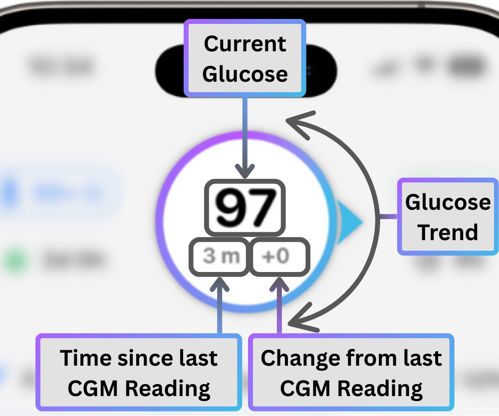 Current Glucose